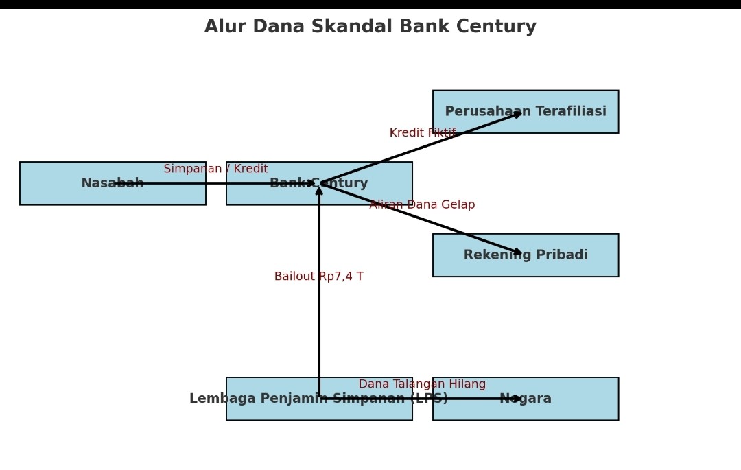 Skandal Pembobolan Bank Century – Luka Lama yang Masih Membekas di Dunia Perbankan Indonesia